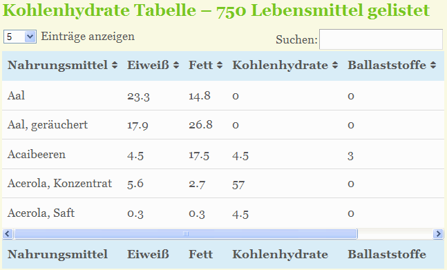 Kohlenhydrate Tabelle